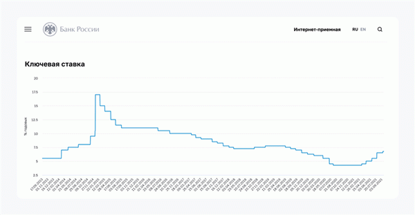 Как менялась ключевая ставка Банка России с января по сентябрь 2021 года. Источник: официальный сайт Центрального Банка РФ