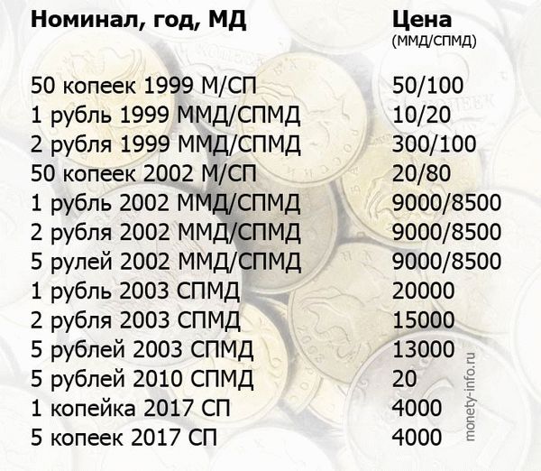 какие монеты можно продать дорого в 2022 году таблица