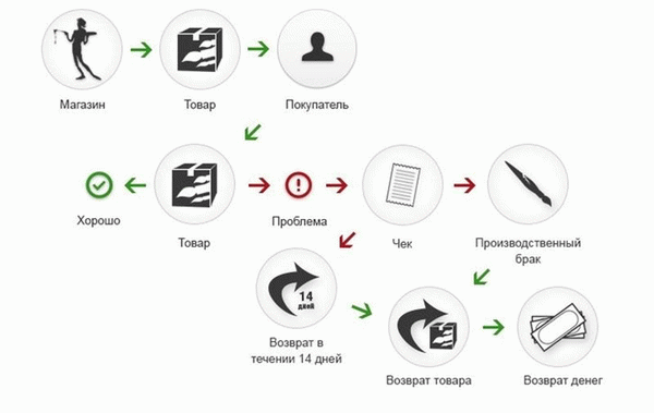 Как можно вернуть товар надлежащего качества после 14 дней