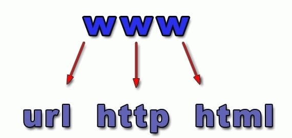 URL, HTTP, HTML